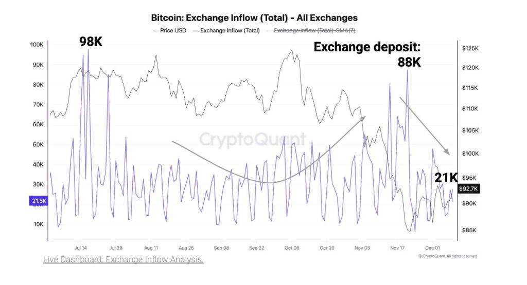 Bitcoin Selling Pressure Eases as Exchange Inflows Drop, Price Rebounds to One-Month High image from cryptonews.com