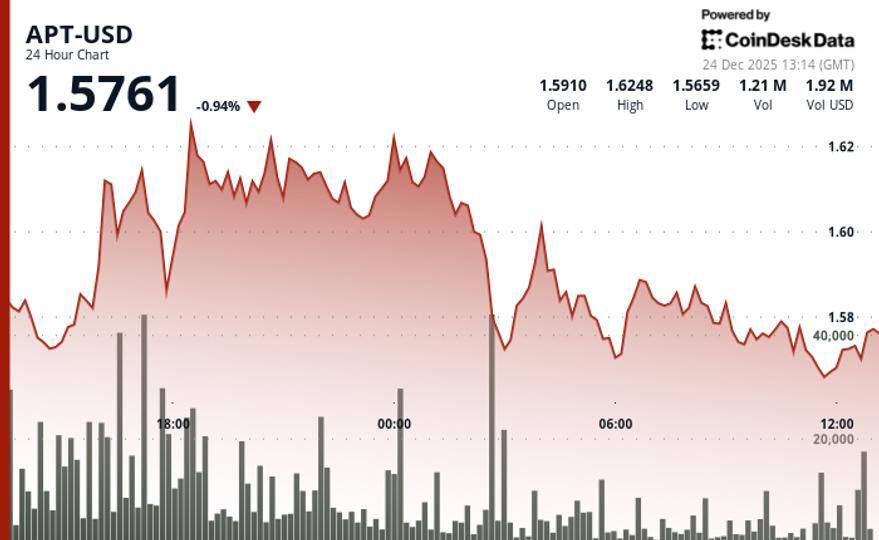 Aptos (APT) Price Dips Amid Broader Crypto Market Weakness During Holiday Trading image from coindesk.com