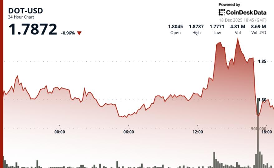 Polkadot's DOT Slips 2% Amid Above-Average Trading Volume image from coindesk.com