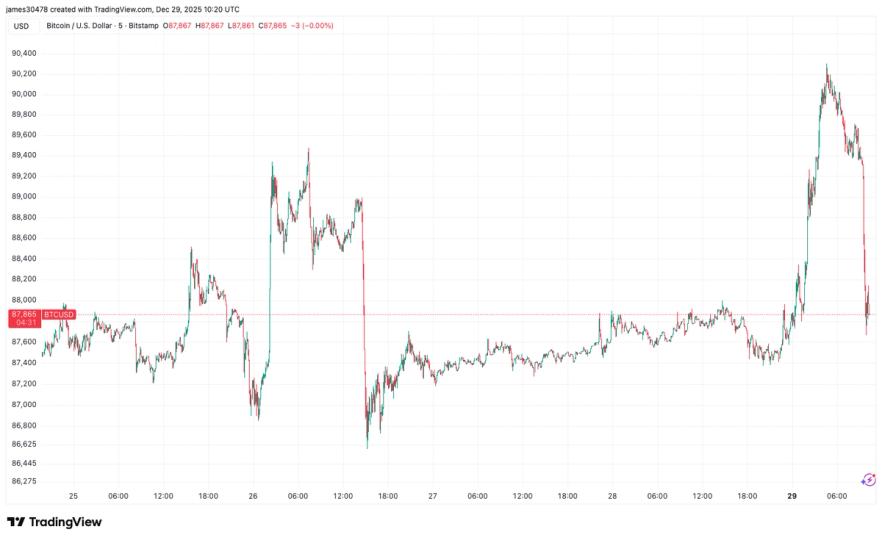 Bitcoin Drops Below $88,000 as Nasdaq Futures Decline and Major Altcoins Retrace image from coindesk.com