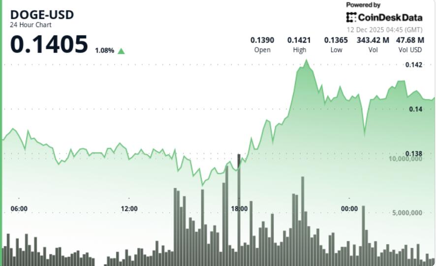 Dogecoin Maintains Tight Range Near Key Support Amid Fed Rate Cut image from coindesk.com