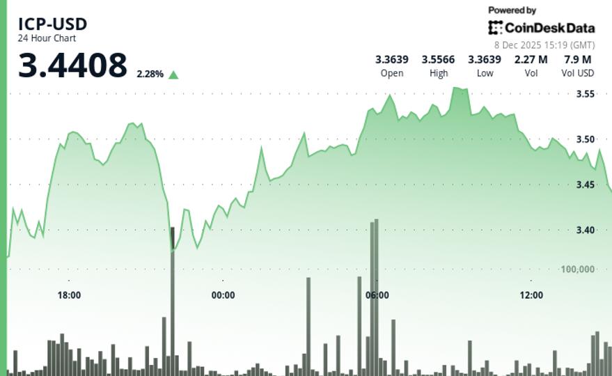 ICP Price Rises, Maintaining Key Support Levels Amid Range-Bound Trading image from coindesk.com
