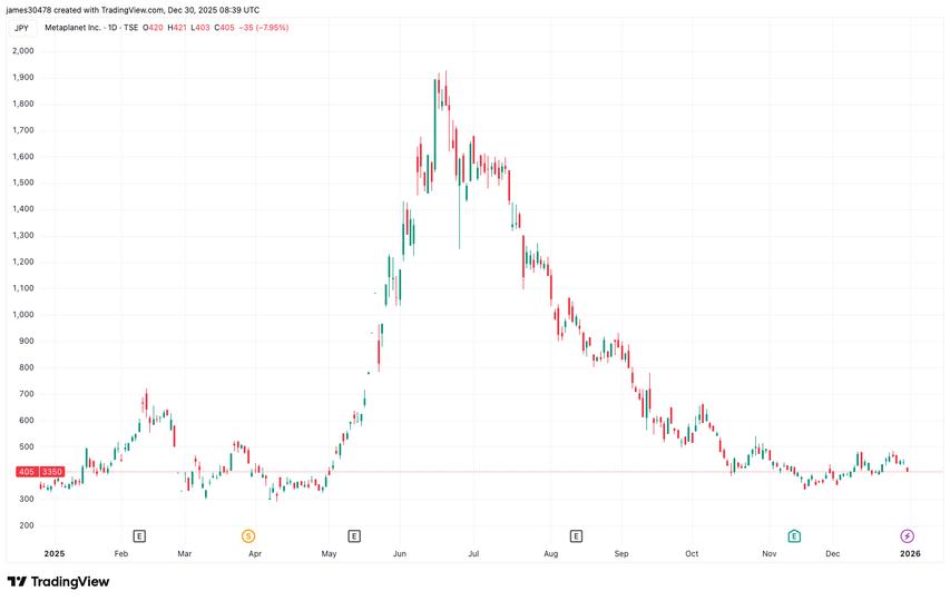 Metaplanet Acquires 4,279 Bitcoin, Raising Holdings to 35,102 BTC image from coindesk.com