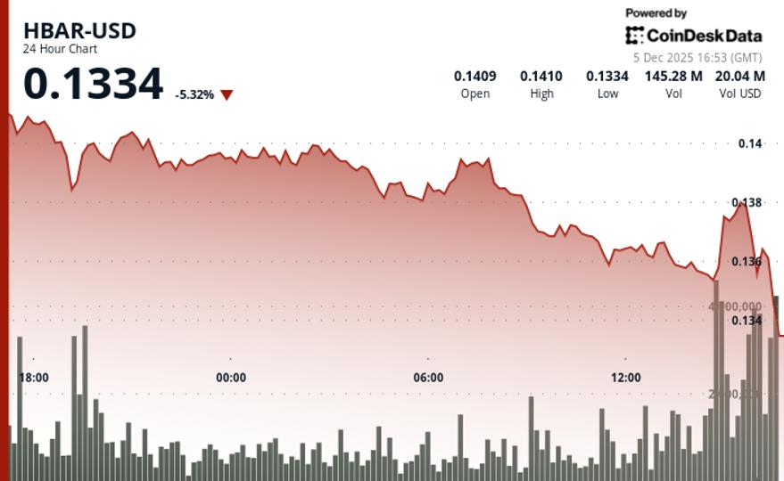 Hedera (HBAR) Price Declines Amid Technical Downtrend and ETF Speculation image from coindesk.com
