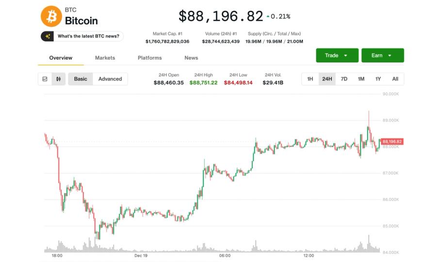 Bitcoin Nears $89,000 Ceiling Amid U.S. Trading Hour Selloffs, Altcoins and Crypto-Related Stocks Rebound image from coindesk.com