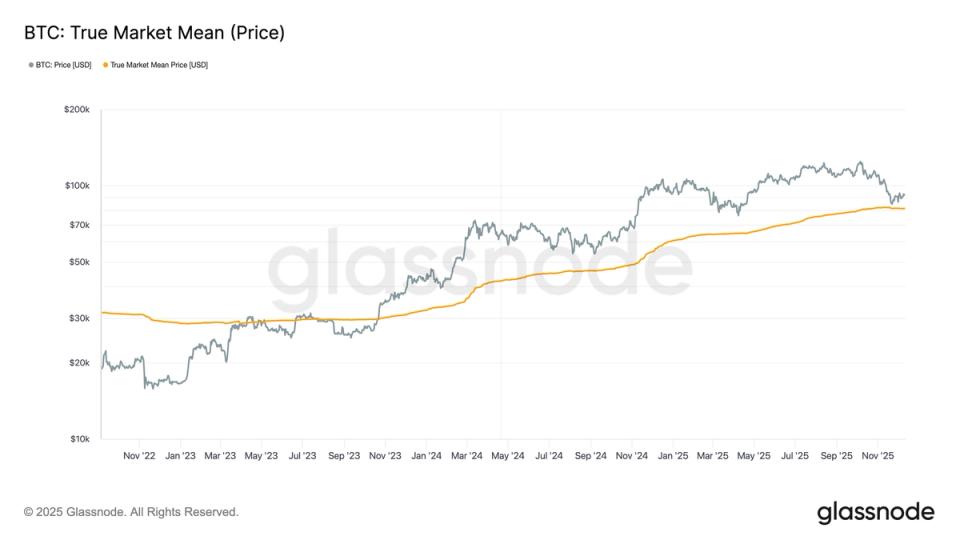 Three Key Metrics Indicate Strong Support for Bitcoin Near $80,000 image from coindesk.com