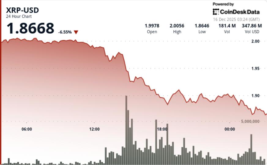 XRP Drops Below $1.93, Shifting Short-Term Market Structure image from coindesk.com