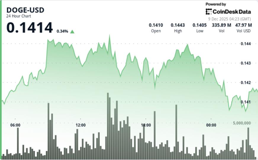 Dogecoin Holds Around $0.14 as Network Activity Hits Three-Month High image from coindesk.com