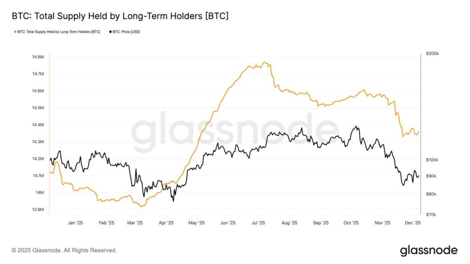 Bitcoin's Long-Term Holders Hit Cyclical Low as Sell Pressure Eases image from coindesk.com