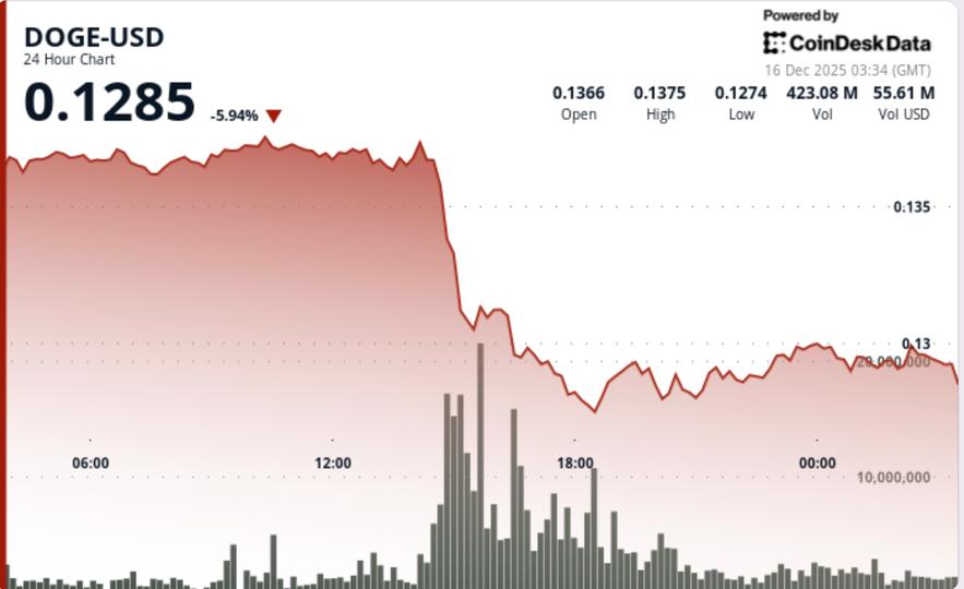 Dogecoin Drops Below $0.13, Drawing Institutional Attention image from coindesk.com