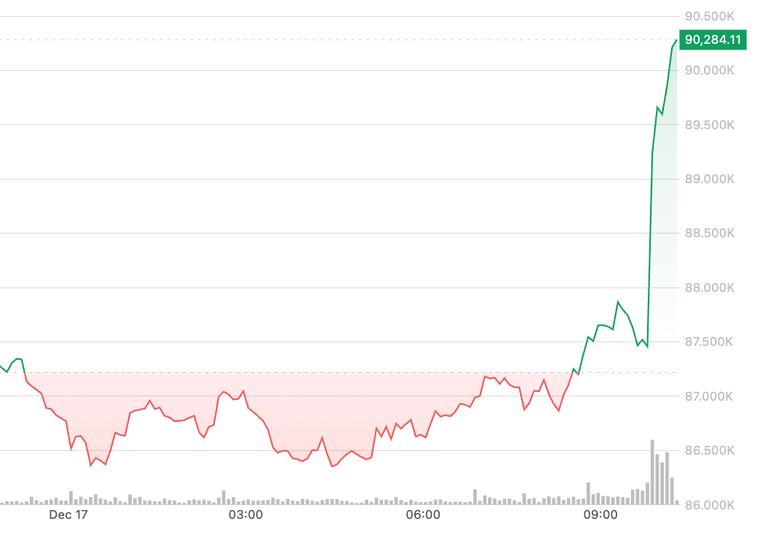 Bitcoin Surges Past $90,000 Amid Market Moves and Fed Commentary on Dec 17, 2025 image from coindesk.com