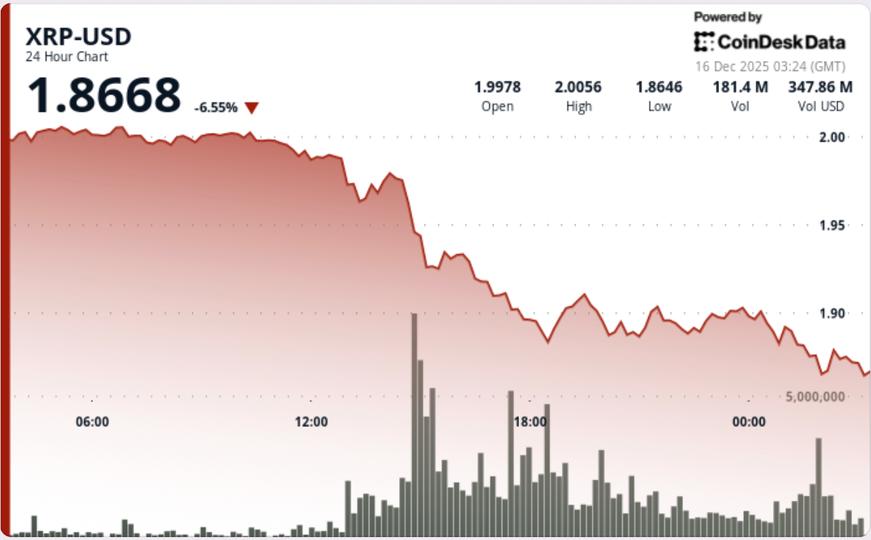 XRP Price Weakens at Critical Level, Raising Risk of Deeper Pullback image from coindesk.com