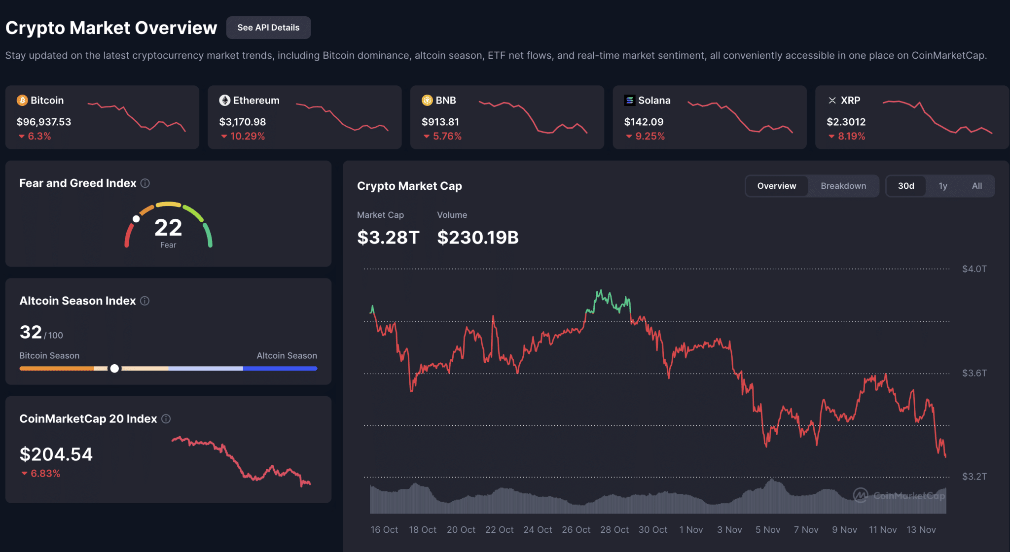 Bitcoin Nears $97,000 Amid $1.1 Billion in Liquidations; Altcoins Dip to Multi-Month Lows image from thecryptobasic.com