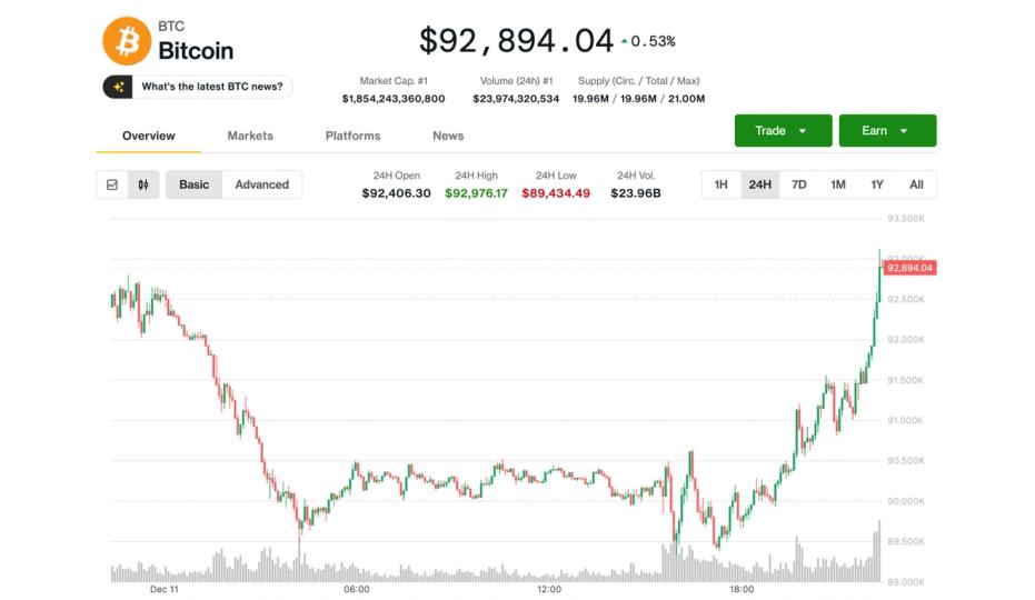 Bitcoin Rebounds to Approximately $93,000 Following Fed Rate Cut While Altcoins Remain Under Pressure image from coindesk.com