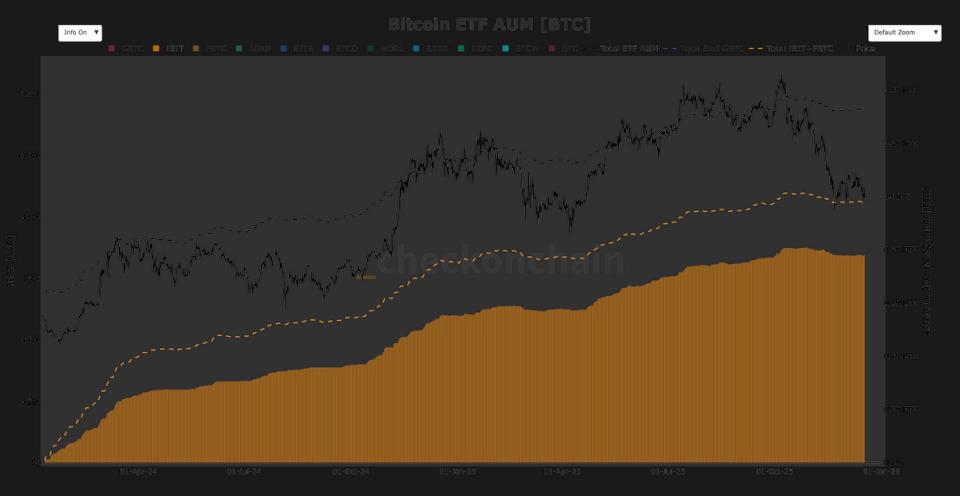 Gold Outperforms Bitcoin in 2025 Despite Strong Bitcoin ETF Flows image from coindesk.com