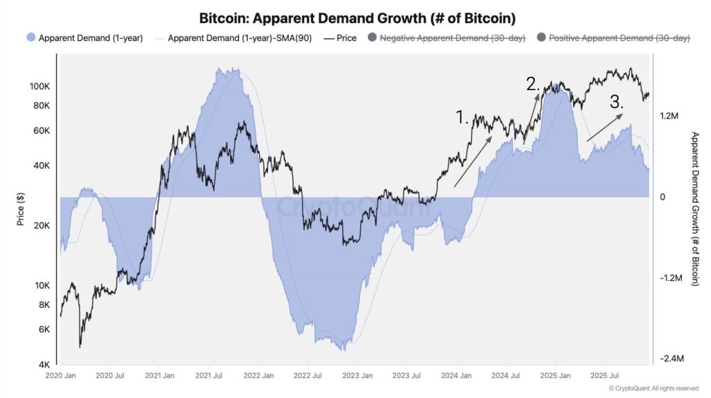 Bitcoin Cycle Turns as Demand Exhaustion Signals Bear Market, Says CryptoQuant image from cryptonews.com