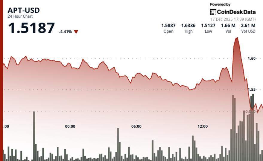 APT Price Drops 5% to $1.50 Amid Increased Volume and Bearish Technicals image from coindesk.com