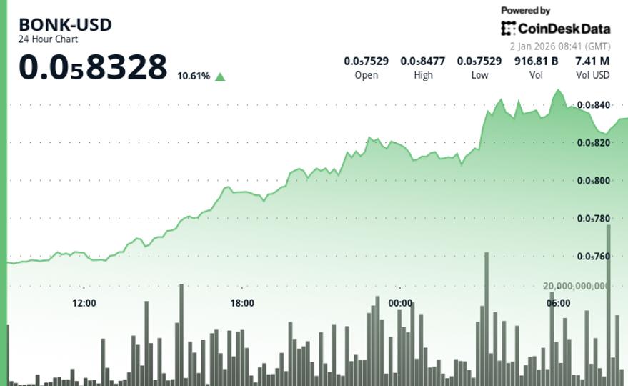 BONK Token Rises Over 10% in 24 Hours Amid Increased Trading Activity image from coindesk.com