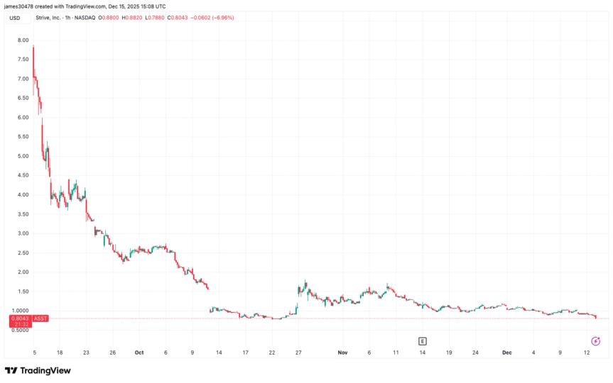 Strive Raises Preferred Share Dividend as Bitcoin Treasury Companies Decline image from coindesk.com