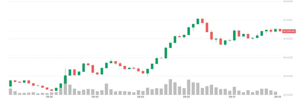 Bank of Japan Raises Policy Rate to 0.75%, Bitcoin Rises Above $87,000, Yen Weakens image from coindesk.com