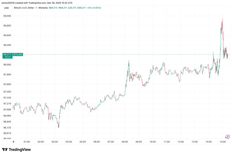 Bitcoin Rises Above $89,000 Amid Year-End Market Dynamics image from coindesk.com