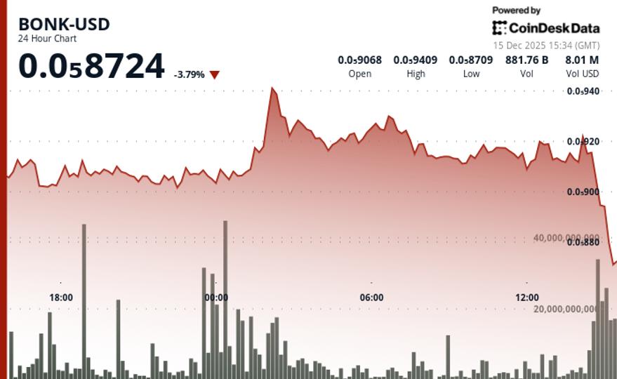 BONK Slides Toward Lower Range as Volatility Expands image from coindesk.com