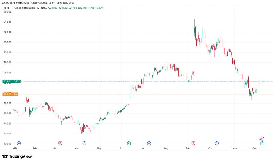 Bitcoin and Nasdaq Futures Slide Following Oracle's Disappointing Earnings and Rising Debt Concerns image from coindesk.com
