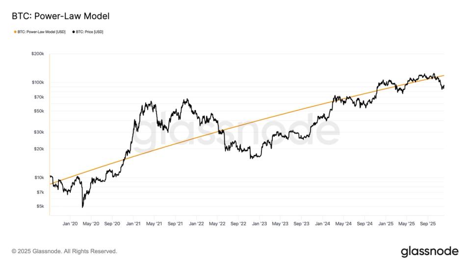 Evaluation of Bitcoin's Deviation from the Power-Law Model image from coindesk.com