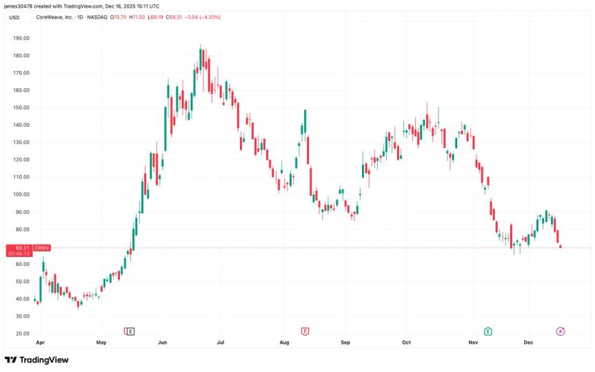 CoreWeave Shares Plunge Amid Concerns Over AI Infrastructure Growth and Financial Risks image from coindesk.com