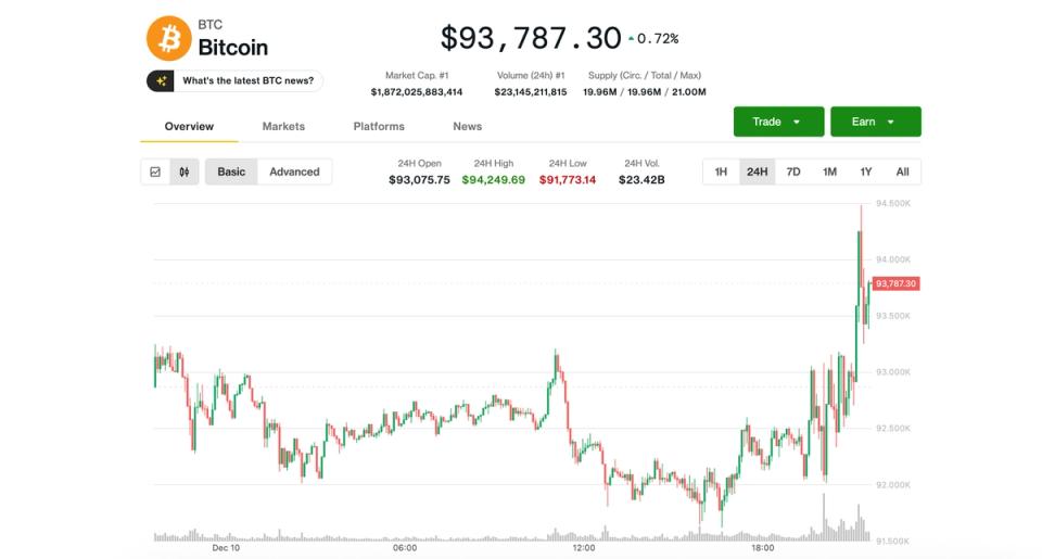 Bitcoin Nears $94K as Fed Cuts Rates and Signals Caution on Inflation and Labor Market image from coindesk.com