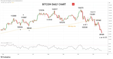 Global Equities Decline Amid Concerns Over AI Sector and Tech Valuations image from theguardian.com