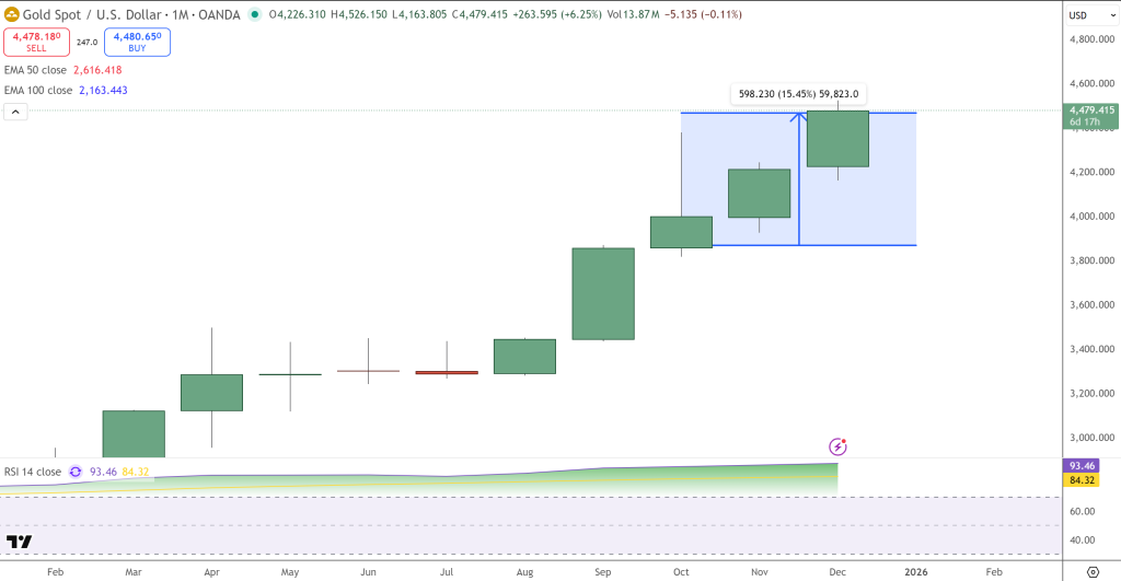 Bitcoin Trades Near $87,700 as Gold Surges 70% in 2025 Amid Market Uncertainty image from cryptonews.com