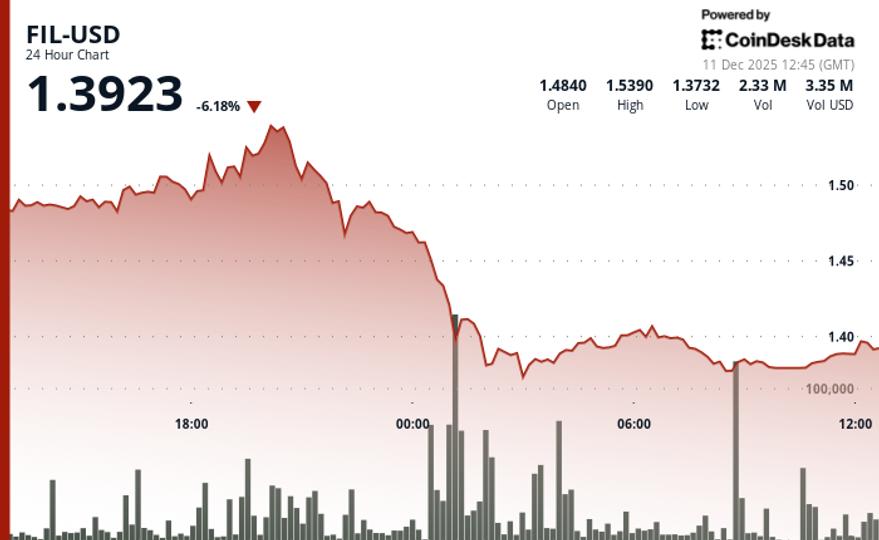Filecoin Declines 7.3%, Breaking Below $1.43 Support Amid Broader Crypto Weakness image from coindesk.com