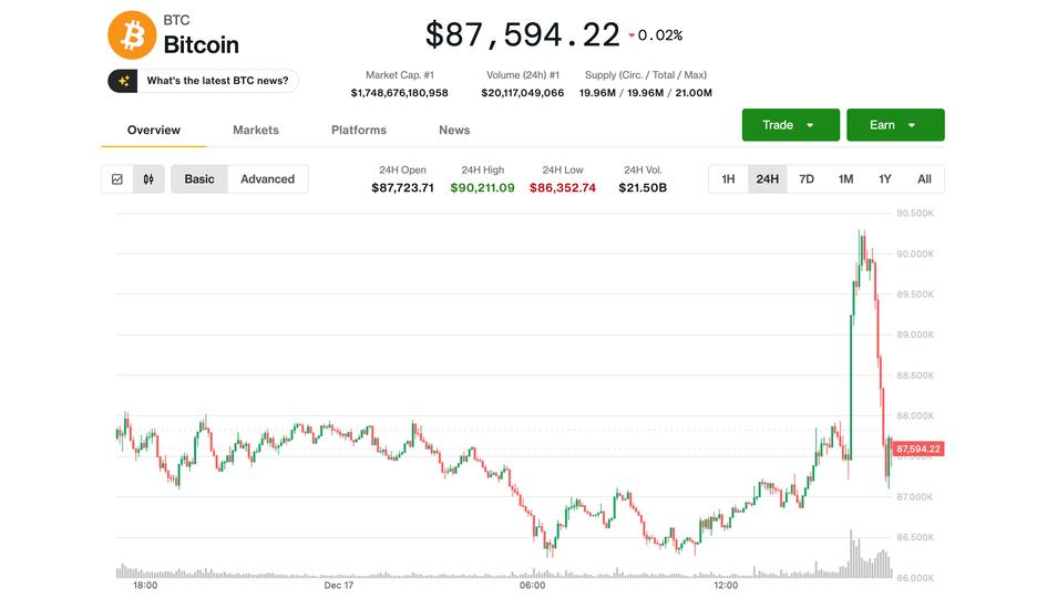 Bitcoin Falls Back Below $88,000 as Market Shows Signs of Exhaustion image from coindesk.com