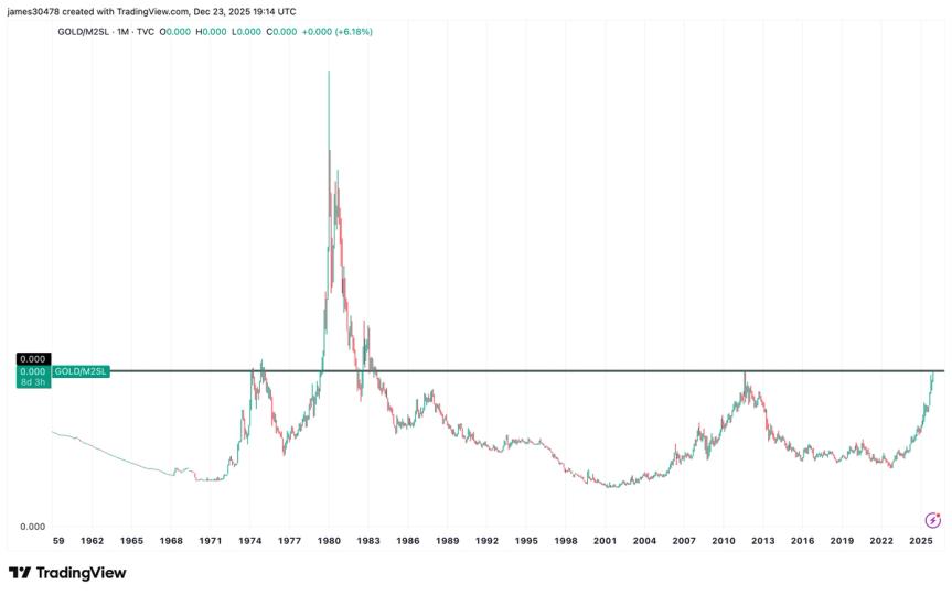 Gold Tests Historic Resistance as Bitcoin Faces Critical Support in 2025 image from coindesk.com