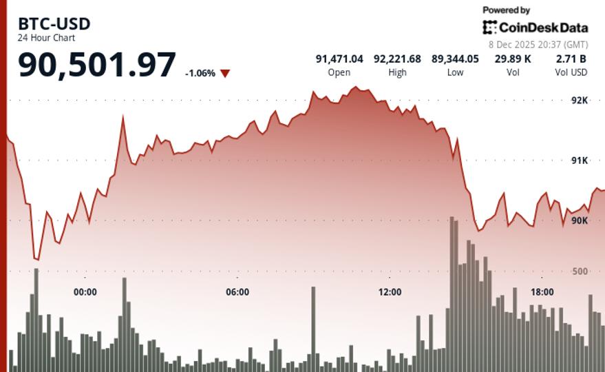 Bitcoin Trades Near $90,000 Amid Fragile Market Conditions and Anticipation of Fed Rate Cut image from coindesk.com