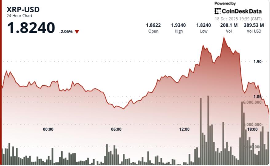 XRP Falls Amid Renewed Bitcoin Pressure and Market Resistance image from coindesk.com