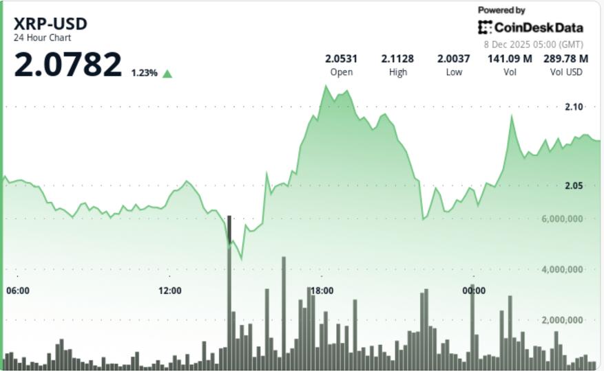 XRP Price Holds $2.00 Floor Amid Strong Institutional Demand and ETF Adoption image from coindesk.com