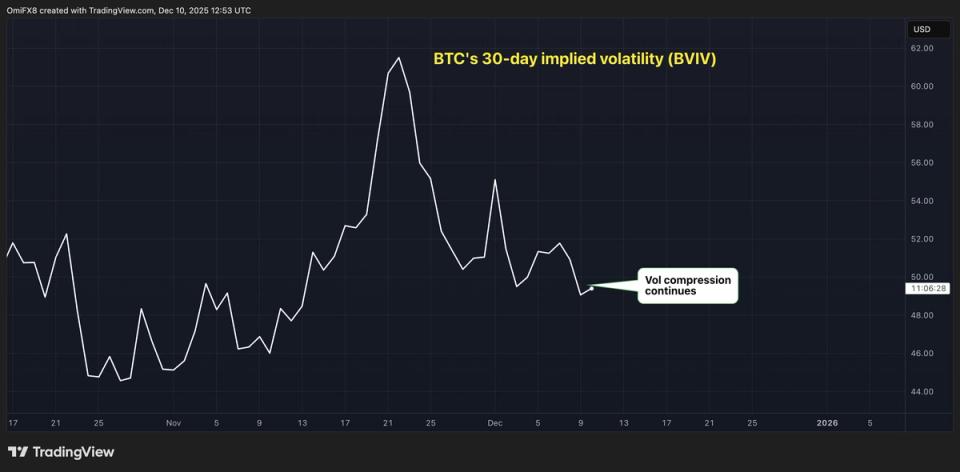 Bitcoin Volatility Compresses, Dimming Year-End Rally Outlook image from coindesk.com