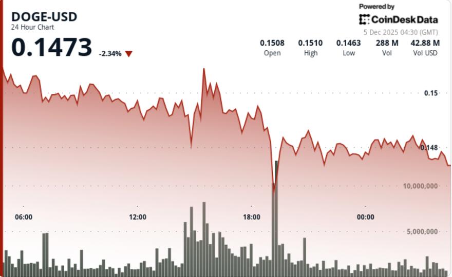 Dogecoin Price Declines Amid ETF Buzz and Bearish Market Conditions image from coindesk.com