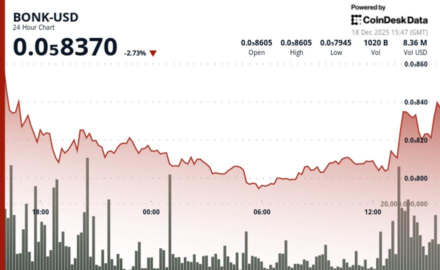 BONK Drops 6.2% as Elevated Volume Marks Shift at Key Technical Levels image from coindesk.com