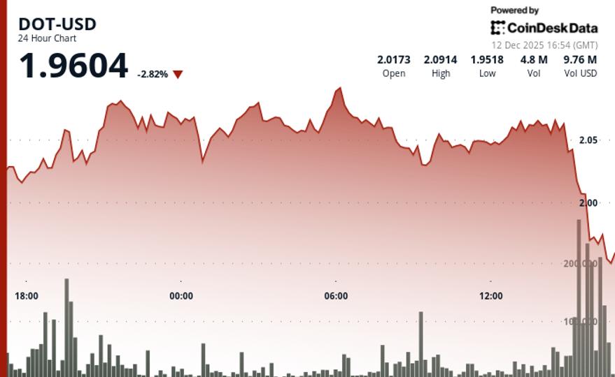 DOT Falls 2% After Breaking Key Support Amid Heavy Volume image from coindesk.com