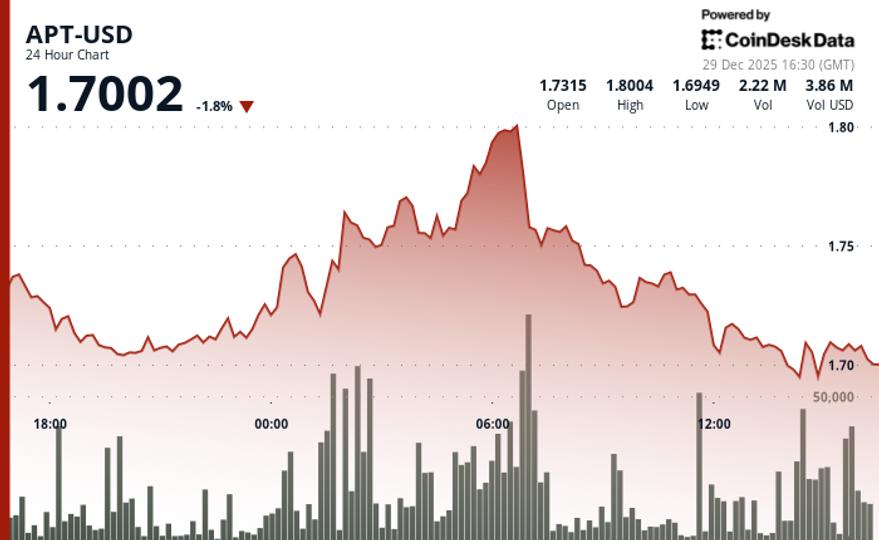 Aptos (APT) Declines Amid Below-Average Volume, Trading Range Tightens image from coindesk.com