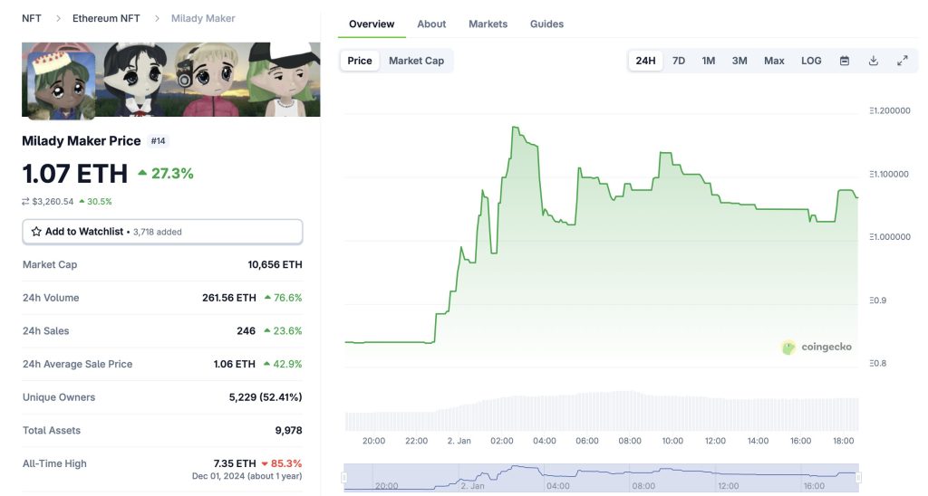 Vitalik Buterin's Milady Maker NFT Profile Update Triggers Nearly 30% Floor Price Surge image from cryptonews.com