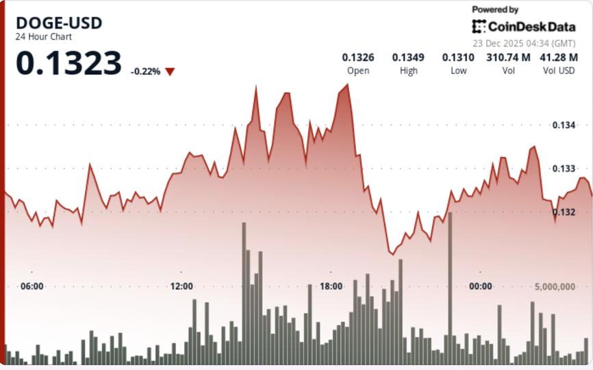 Dogecoin Breaks Short-Term Support, Eyes Lower Demand Zone image from coindesk.com