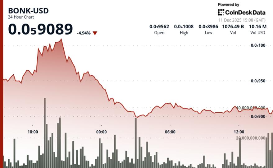 BONK Extends Slide as Resistance Rejection Pushes Token Back Toward Support image from coindesk.com