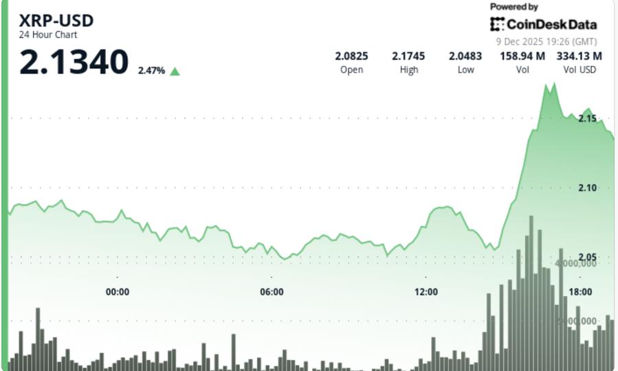 XRP Underperforms Market as Sudden Bitcoin Surge Ends Up in $387M Liquidations image from coindesk.com