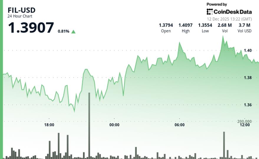 Filecoin Trades Little Changed, Underperforms Wider Crypto Markets on December 12, 2025 image from coindesk.com