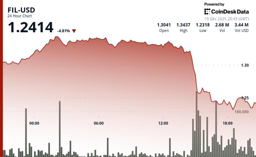 Filecoin Slides 5.1% Amid Broad Crypto Market Decline on December 15, 2025 image from coindesk.com