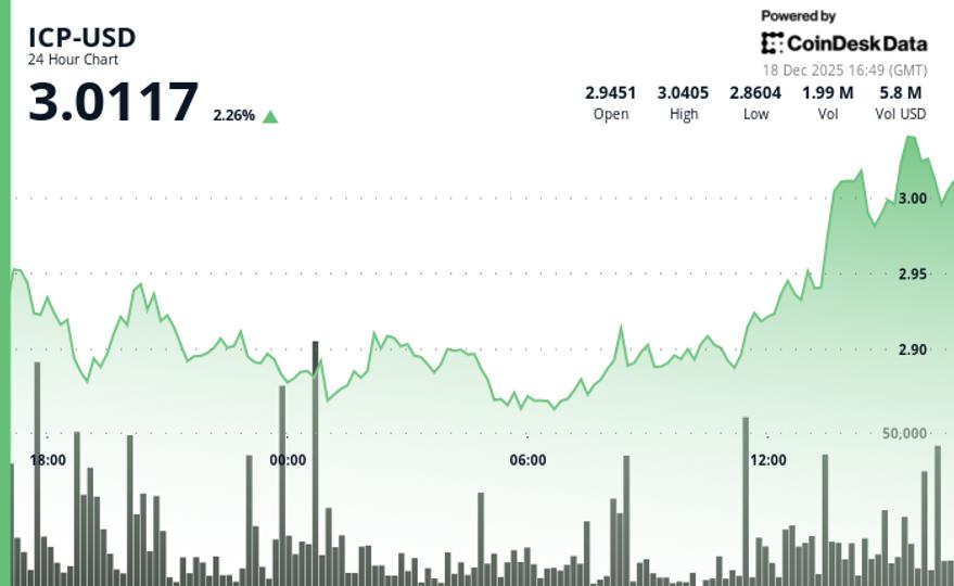 ICP Price Edges Higher as Token Tests USD 3 Resistance image from coindesk.com